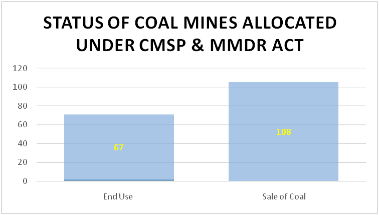 Status of Coal Mines Allcated